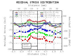 Stress paper