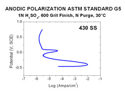 Polarization Tests