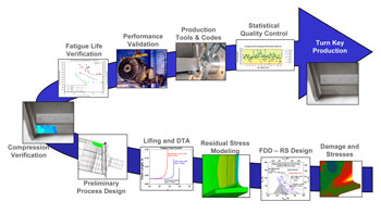 Process Design Process Design