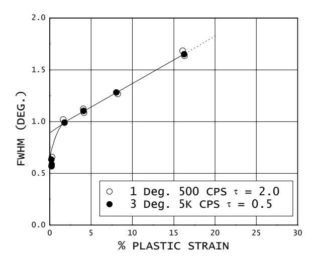 A d(311) versus \(\sin^2 \psi\) plot for a shot peened 5056-O aluminum alloy having a surface stress of -148 MPa (-21.5 ksi)