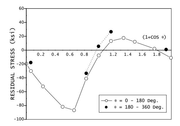 X-ray elastic constant determination for Inconel 718, (220) planes ∆ψ = 45° d0 = 1.1272 Å