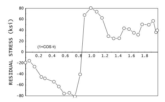 Effect of the stress gradient correction on the measurement of near-surface stresses for ground 4340 steel, 50 HRC