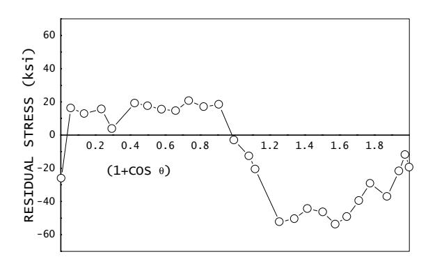 Longitudinal residual stress distribution with and without correction for removal of the carburized case from a 16 mm (5/8-in.) diam 1070 steel shaft