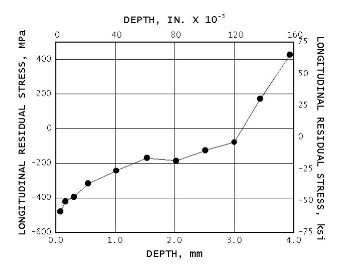 Longitudinal residual stress distribution in an inductionhardened 1070 carbon steel shaft