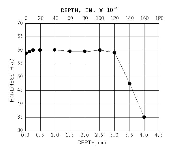 Hardness (Rockwell C scale) distribution in an induction-hardened 1070 carbon steel shaft