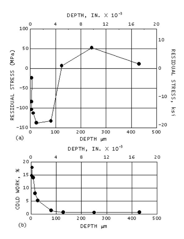 Longitudinal residual stress and percent cold work distributions in belt-polished Inconel 600 tubing.