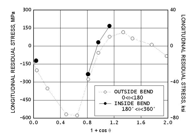 Longitudinal residual stress as a function of the quantity (1 + cos θ) for a 63-mm (2.5-in.) Inconel 600 Ubend