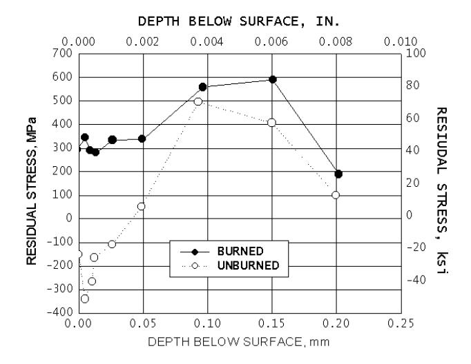 Subsurface residual stress profiles produced in burned and unburned regions of abusively ground 4340 alloy steel (50 HRC)