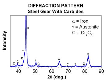 Gear Pattern Chart