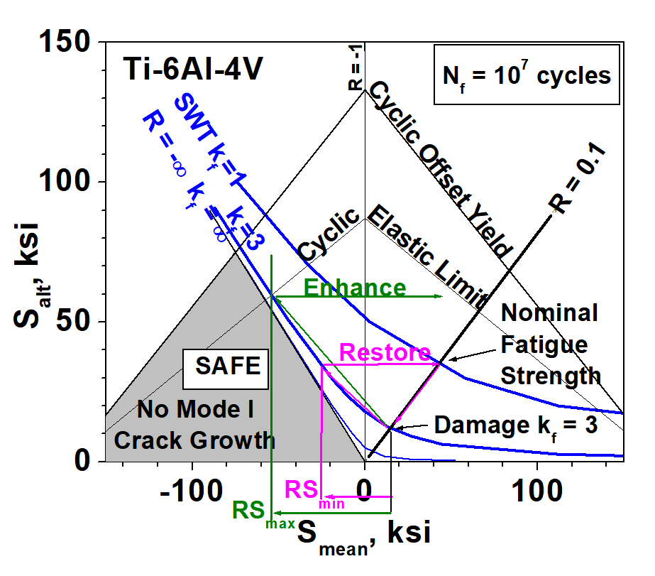 Fatigue Design Diagram Lambda Technologies