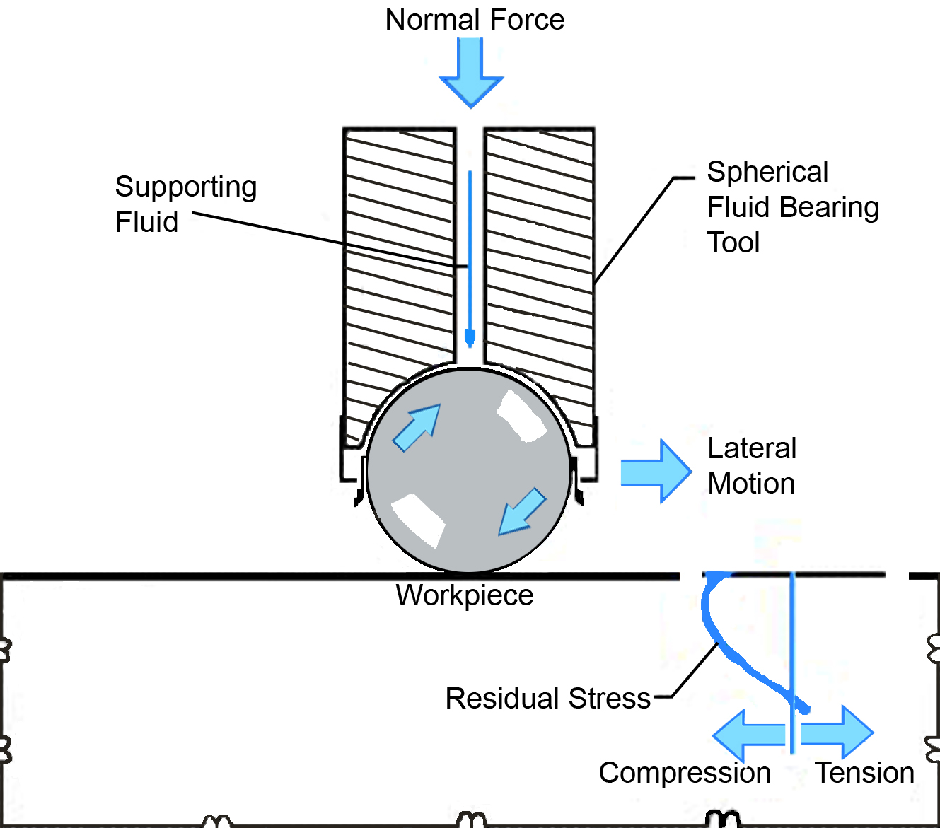 Low Plasticity Burnishing (LPB) Lambda Technologies