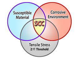 SCC Susceptibility Diagram SCC Susceptibility Diagram