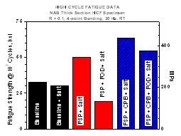 HCF Data for Ni-A1 Bronze HCF Data for Ni-A1 Bronze